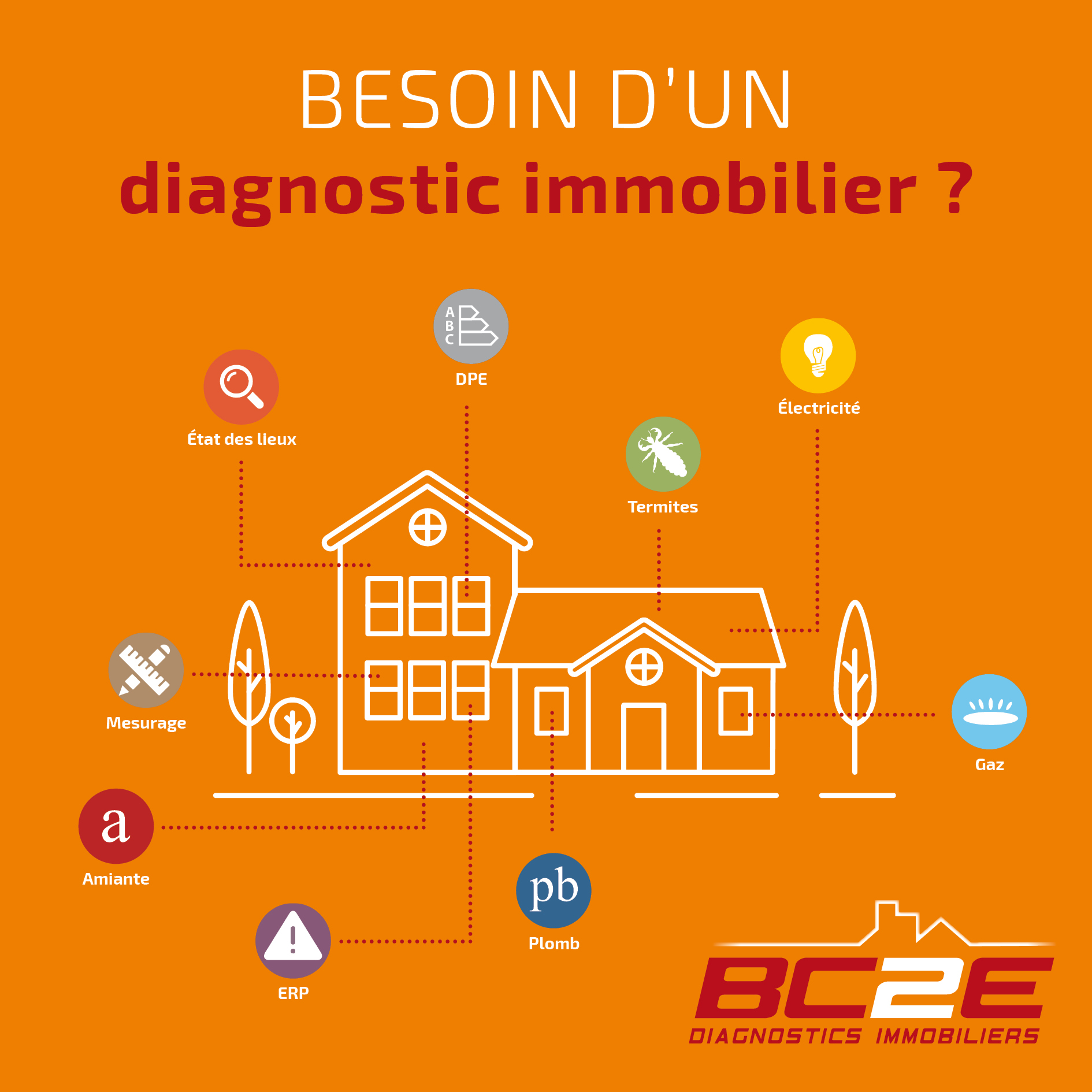 Illustration d’une maison avec icônes représentant différents diagnostics immobiliers : DPE, électricité, gaz, termites, amiante, plomb, ERP, état des lieux, mesurage. Texte « Besoin d’un diagnostic immobilier ? » et logo BC2E Diagnostics Immobiliers sur